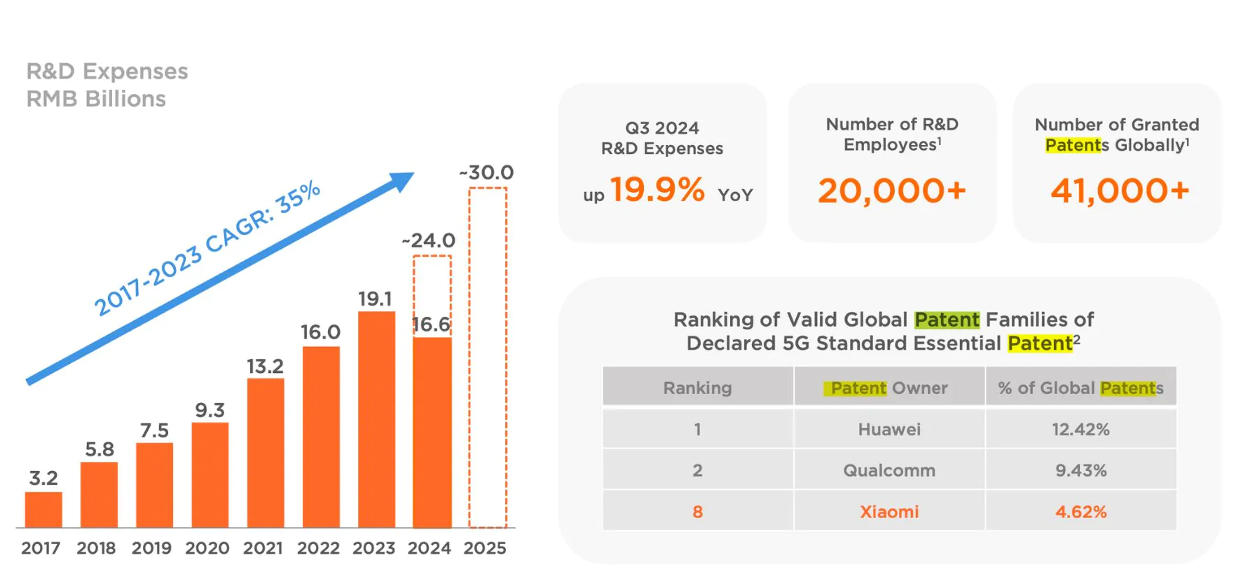 xiaomi r&d expenses